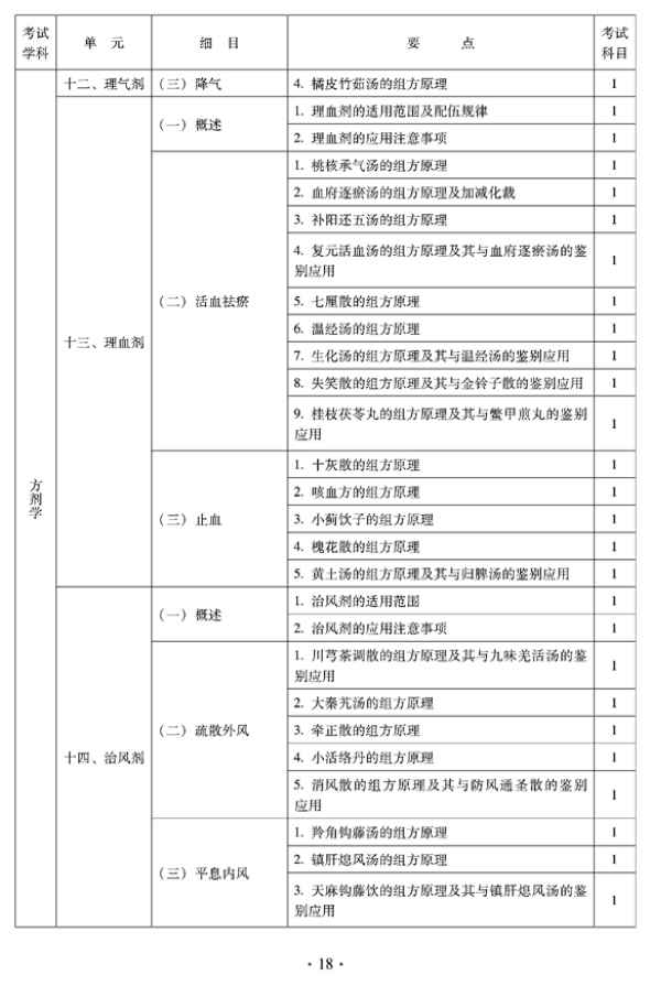 2012年臨床中藥中級(jí)專(zhuān)業(yè)技術(shù)資格考試大綱——方劑學(xué)