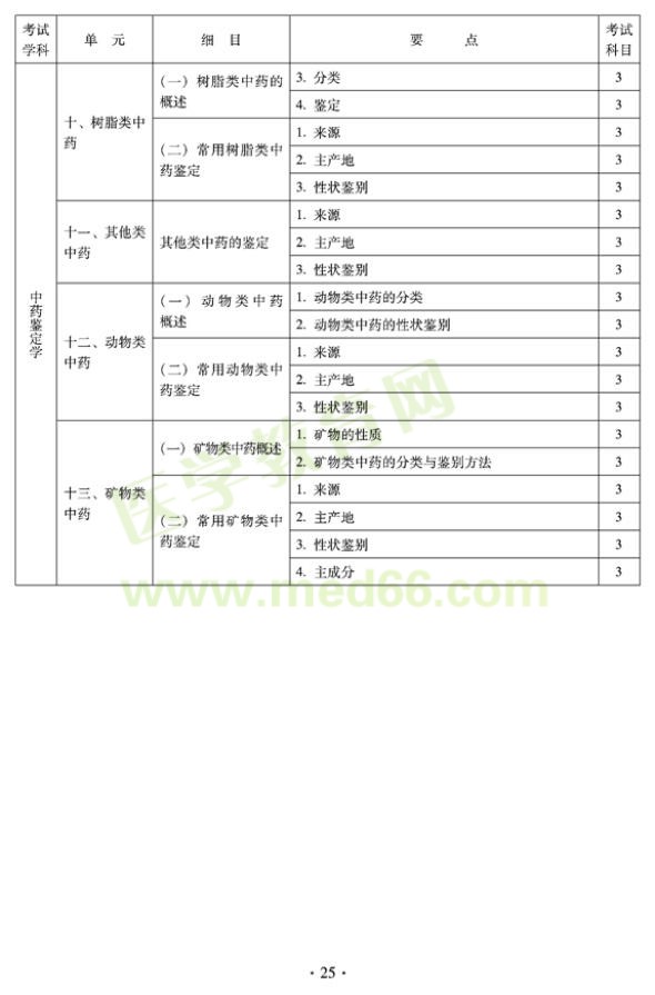 2012年臨床中藥初級士專業(yè)技術(shù)資格考試大綱——專業(yè)知識（專業(yè)代碼102）