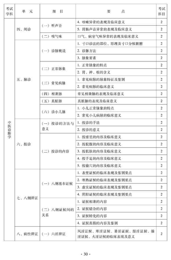 2012年中醫(yī)骨傷科中級專業(yè)技術資格考試大綱——相關專業(yè)知識（專業(yè)代碼328）