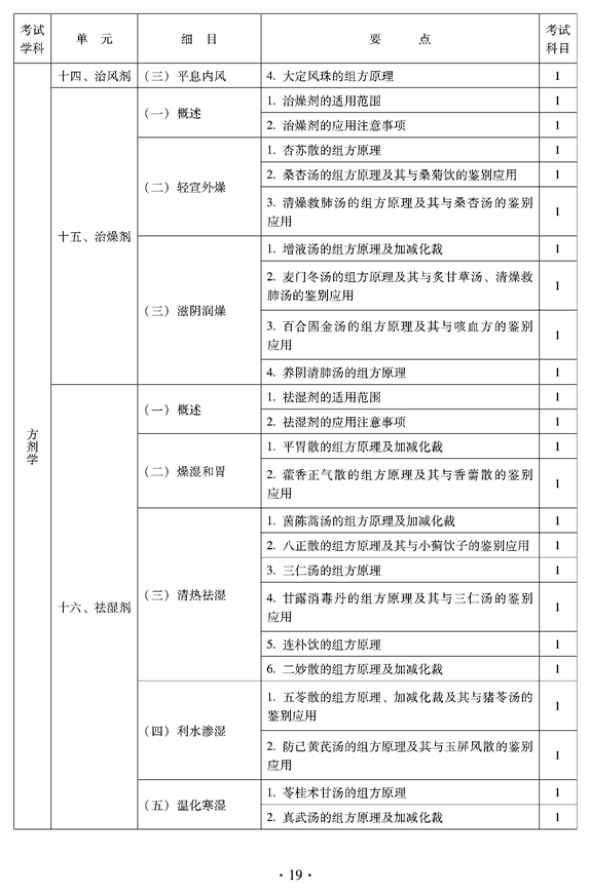 2012年臨床中藥中級(jí)專(zhuān)業(yè)技術(shù)資格考試大綱——方劑學(xué)