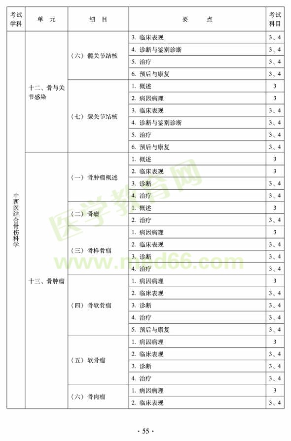 2012年中西醫(yī)結(jié)合骨傷科中級專業(yè)技術(shù)資格考試大綱——專業(yè)知識與專業(yè)實踐能力（專業(yè)代碼329）