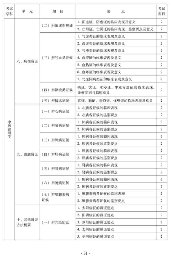 2012年中醫(yī)骨傷科中級專業(yè)技術資格考試大綱——相關專業(yè)知識（專業(yè)代碼328）