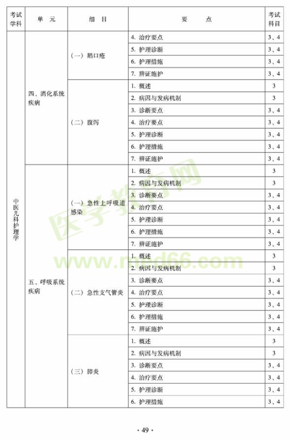 2012年中醫(yī)護(hù)理學(xué)初級師專業(yè)技術(shù)資格考試大綱——專業(yè)知識與專業(yè)實踐能力