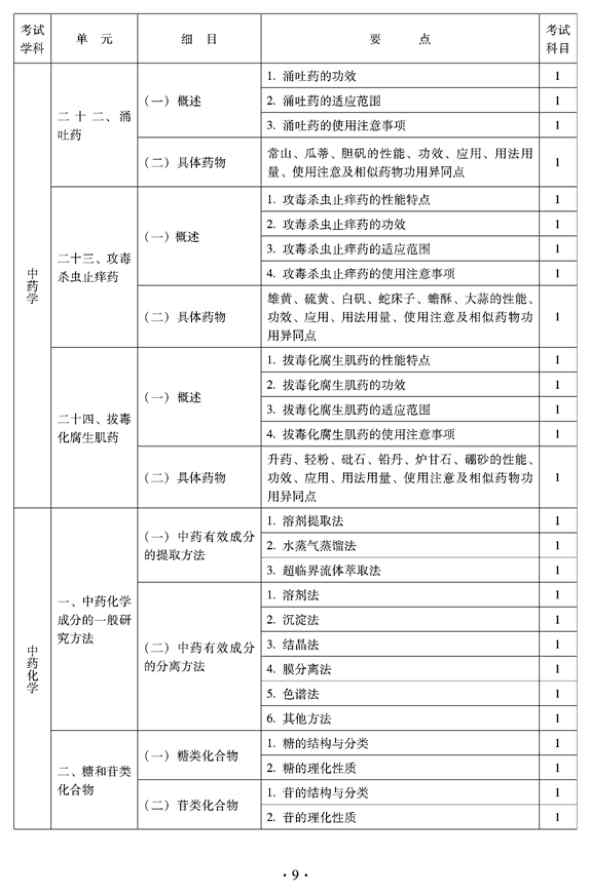 2012年臨床中藥中級(jí)專(zhuān)業(yè)技術(shù)資格考試大綱——基礎(chǔ)知識(shí)