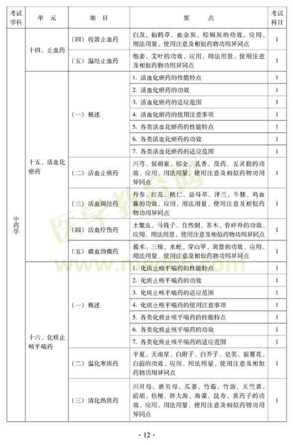 2012年中西醫(yī)結(jié)合內(nèi)科中級專業(yè)技術(shù)資格考試大綱——基礎(chǔ)知識(shí)（專業(yè)代碼316）