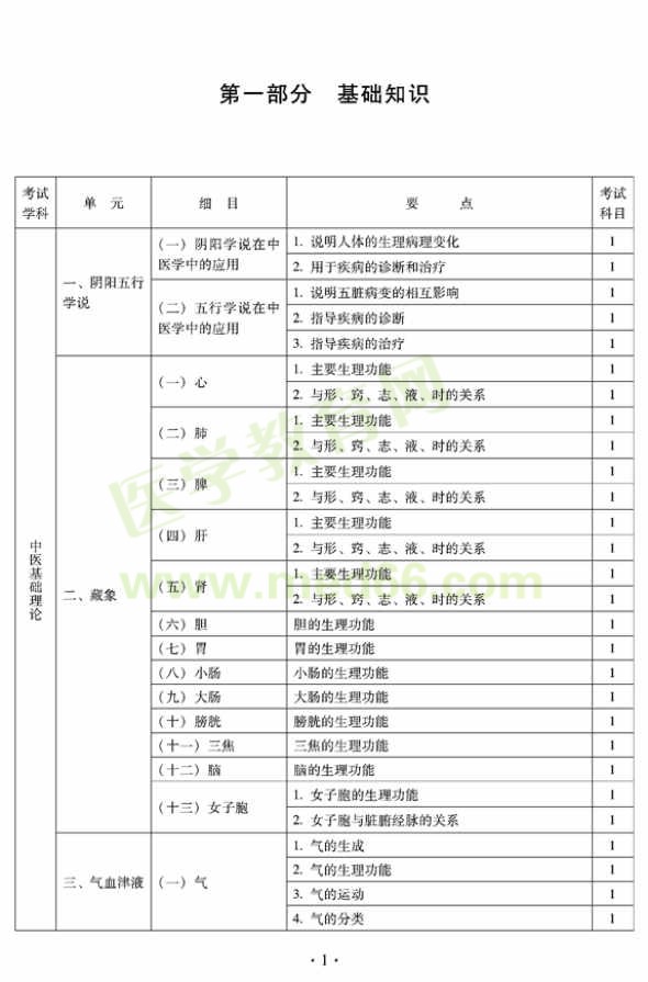 2012年全科醫(yī)學(xué)（中醫(yī)類）中級(jí)專業(yè)技術(shù)資格考試大綱——基礎(chǔ)知識(shí)