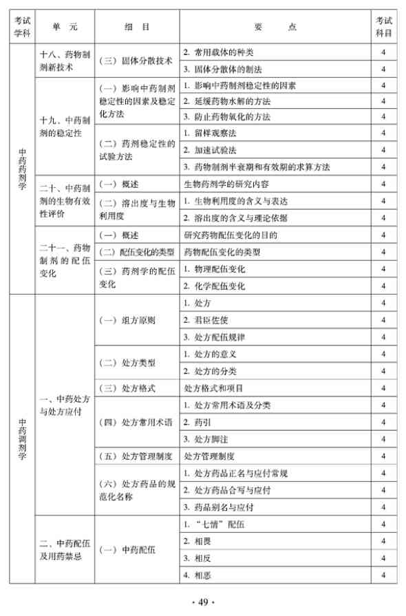 2012年臨床中藥中級專業(yè)技術資格考試大綱——中藥藥劑學