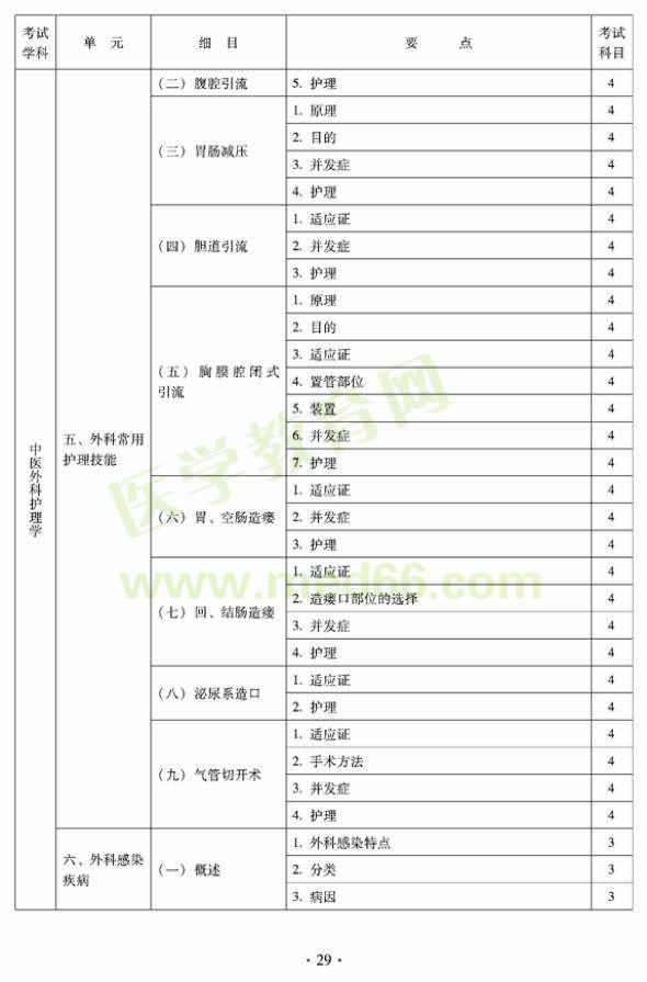 2012年中醫(yī)護(hù)理初級師專業(yè)技術(shù)資格考試大綱——專業(yè)知識與專業(yè)實踐能力（專業(yè)代碼204）