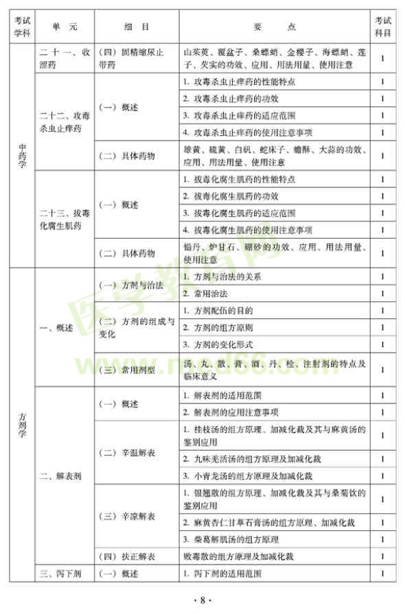 2012年臨床中藥初級(jí)師專業(yè)技術(shù)資格考試大綱——基礎(chǔ)知識(shí)——方劑學(xué)