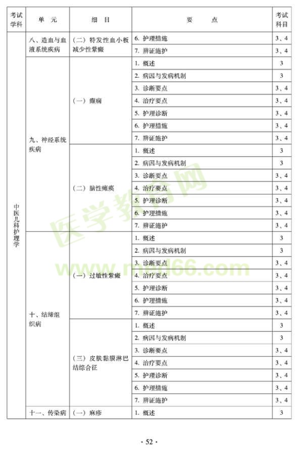 2012年中醫(yī)護(hù)理初級師專業(yè)技術(shù)資格考試大綱——專業(yè)知識與專業(yè)實踐能力（專業(yè)代碼204）