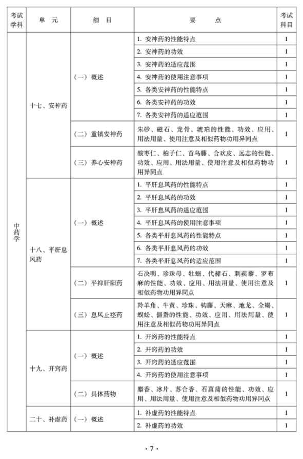 2012年臨床中藥中級(jí)專(zhuān)業(yè)技術(shù)資格考試大綱——基礎(chǔ)知識(shí)