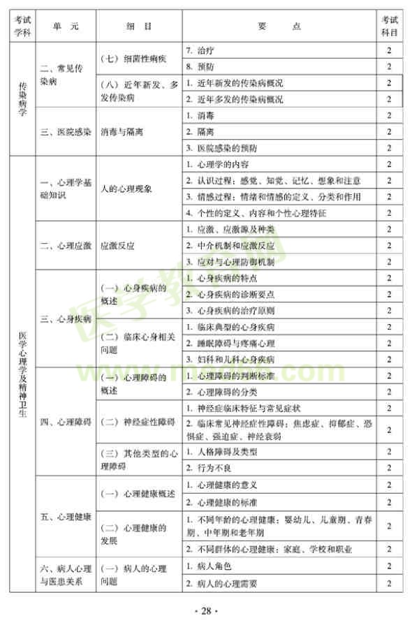 2012年全科醫(yī)學(xué)（中醫(yī)類）衛(wèi)生專業(yè)資格中級職稱考試——醫(yī)學(xué)心理淡定及精神衛(wèi)生