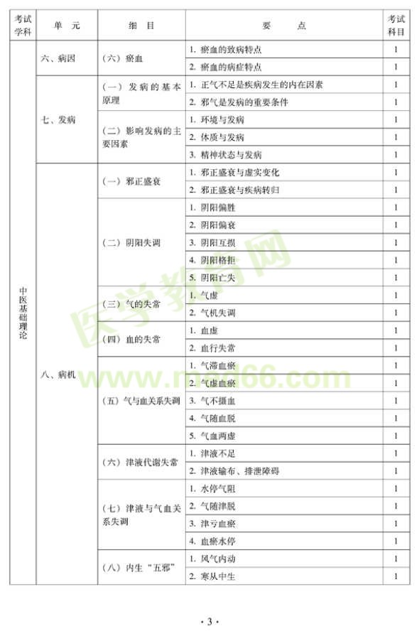 2012年中西醫(yī)結(jié)合內(nèi)科中級專業(yè)技術(shù)資格考試大綱——基礎(chǔ)知識(shí)（專業(yè)代碼316）