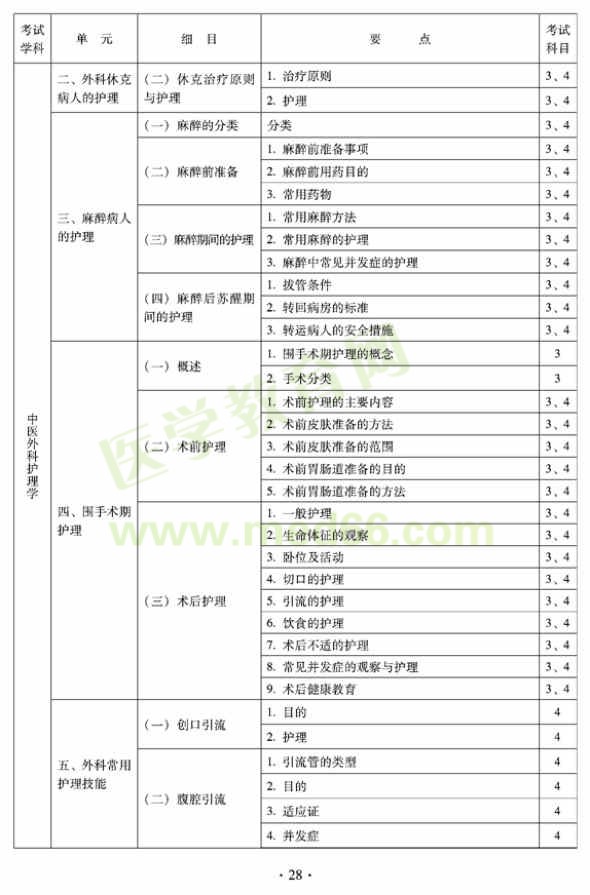 2012年中醫(yī)護(hù)理初級師專業(yè)技術(shù)資格考試大綱——專業(yè)知識與專業(yè)實踐能力（專業(yè)代碼204）