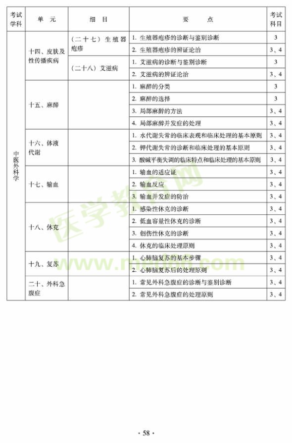 2012年中醫(yī)外科中級(jí)考試大綱——專業(yè)知識(shí)與專業(yè)實(shí)踐能力—中醫(yī)外科學(xué)