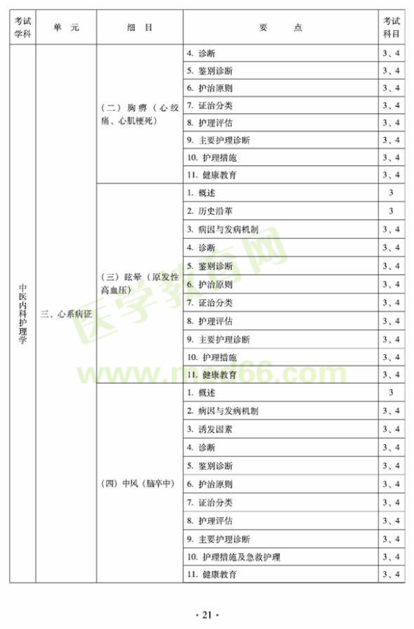 2012年中醫(yī)護(hù)理學(xué)初級師專業(yè)技術(shù)資格考試大綱——專業(yè)知識與專業(yè)實踐能力