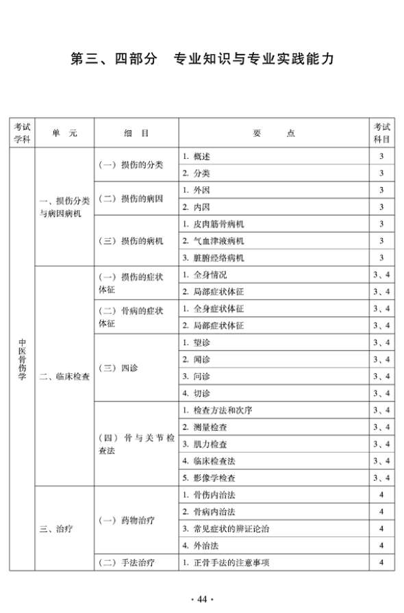 2012年中醫(yī)骨傷科中級專業(yè)技術(shù)資格考試大綱——專業(yè)知識與專業(yè)實踐能力（專業(yè)代碼328）