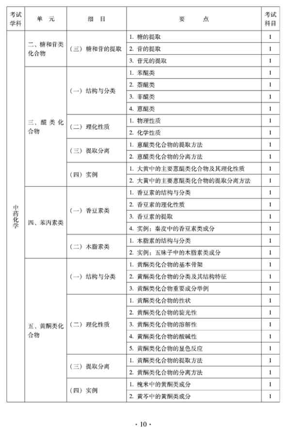 2012年臨床中藥中級(jí)專(zhuān)業(yè)技術(shù)資格考試大綱——基礎(chǔ)知識(shí)