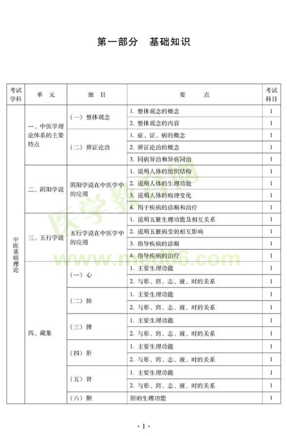 2012年中西醫(yī)結(jié)合骨傷科中級(jí)專(zhuān)業(yè)技術(shù)資格考試大綱——基礎(chǔ)知識(shí)（專(zhuān)業(yè)代碼329）