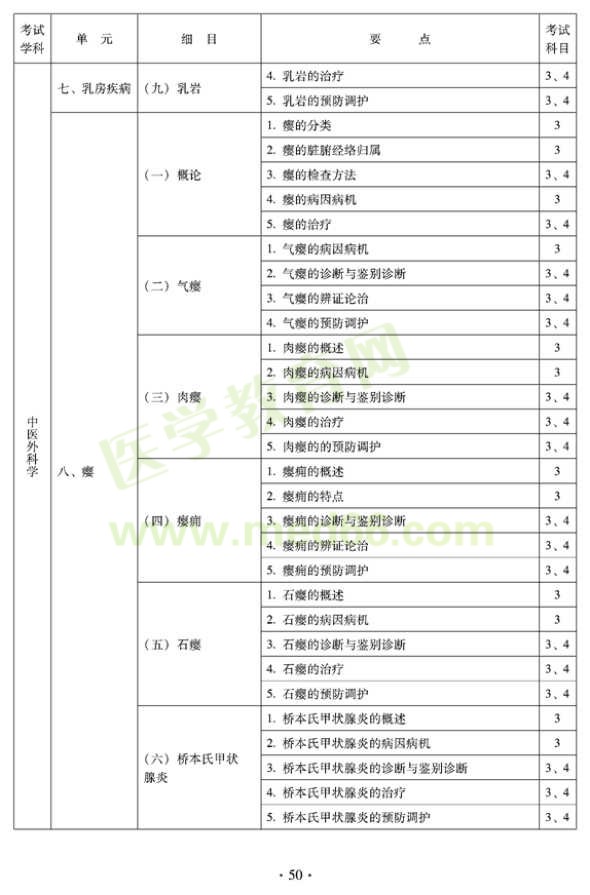 2012年中醫(yī)外科中級(jí)考試大綱——專業(yè)知識(shí)與專業(yè)實(shí)踐能力中醫(yī)外科學(xué)