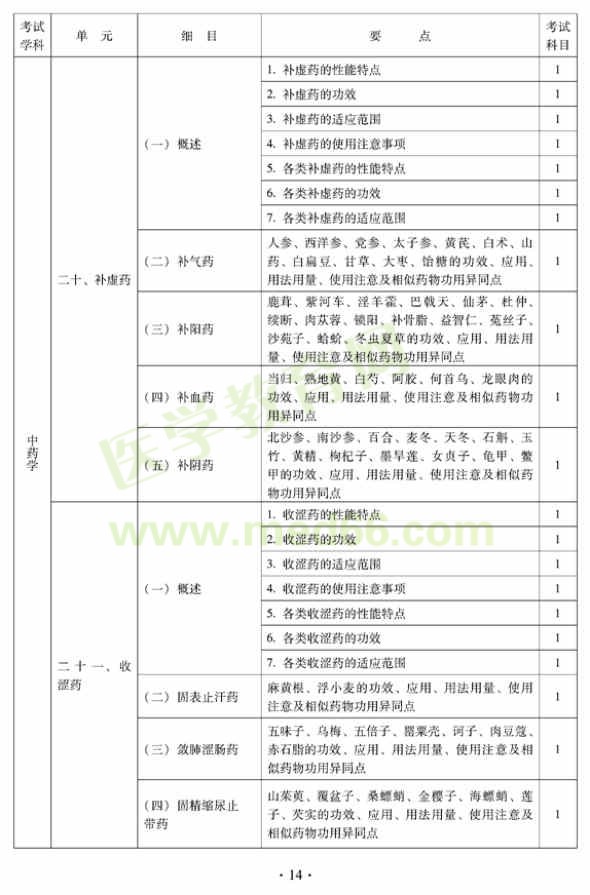 2012年中西醫(yī)結(jié)合內(nèi)科中級專業(yè)技術(shù)資格考試大綱——基礎(chǔ)知識(shí)（專業(yè)代碼316）