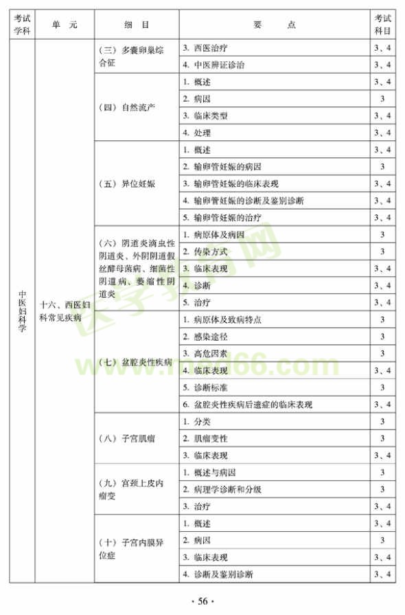 2012年中醫(yī)婦科中級(jí)專業(yè)技術(shù)資格考試大綱——專業(yè)知識(shí)與專業(yè)實(shí)踐能力（專業(yè)代碼331）