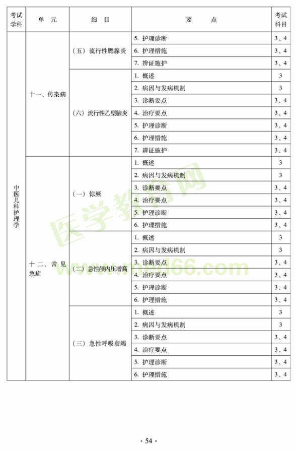 2012年中醫(yī)護(hù)理初級師專業(yè)技術(shù)資格考試大綱——專業(yè)知識與專業(yè)實踐能力（專業(yè)代碼204）