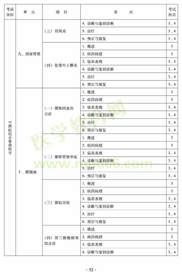 2012年中西醫(yī)結(jié)合骨傷科中級專業(yè)技術(shù)資格考試大綱——專業(yè)知識與專業(yè)實踐能力（專業(yè)代碼329）