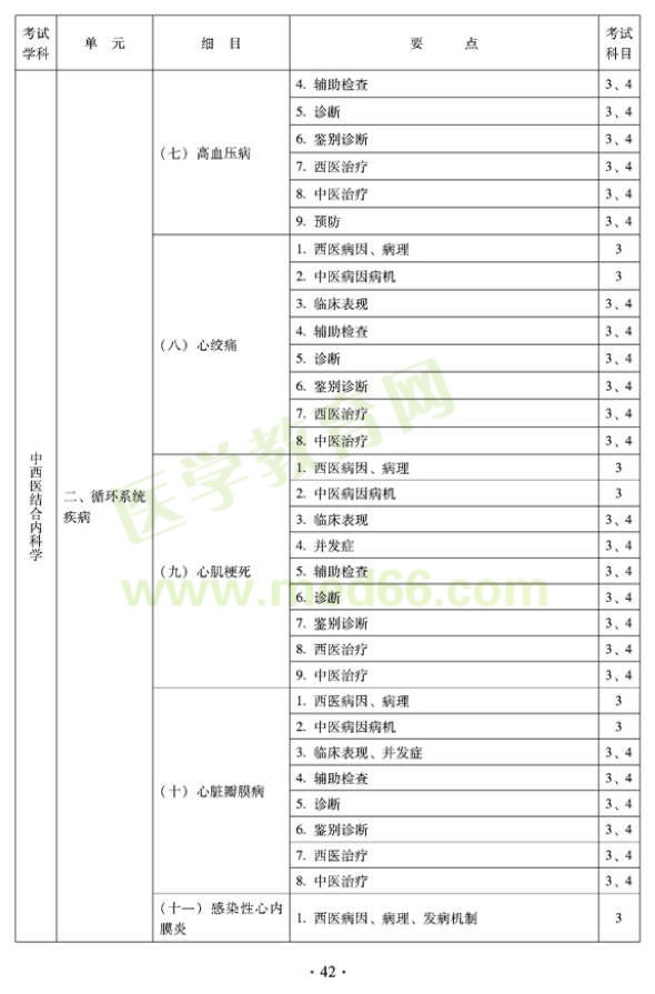 2012年中西醫(yī)結(jié)合內(nèi)科中級專業(yè)技術(shù)資格考試大綱——專業(yè)知識與專業(yè)實踐能力（專業(yè)代碼316）