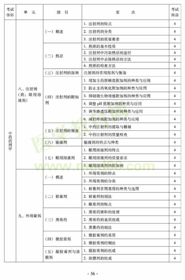 2012年臨床中藥初級師專業(yè)技術(shù)資格考試大綱——專業(yè)實踐技能