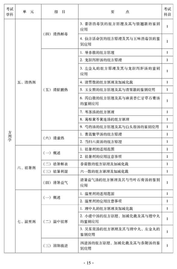 2012年臨床中藥中級(jí)專(zhuān)業(yè)技術(shù)資格考試大綱——方劑學(xué)