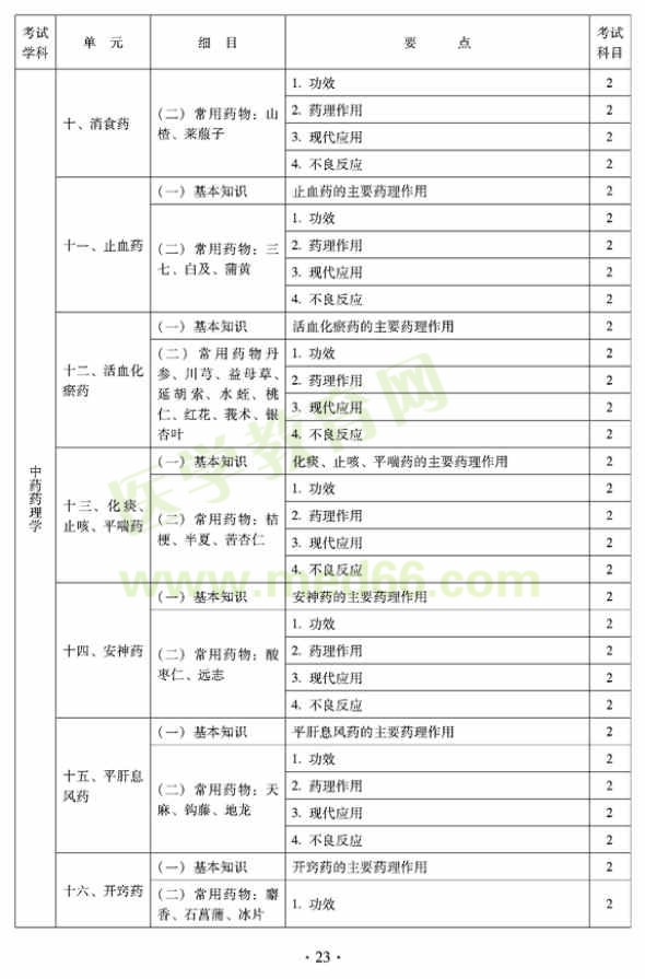 2012年臨床中藥初級(jí)師專業(yè)技術(shù)資格考試大綱——相關(guān)專業(yè)知識(shí)