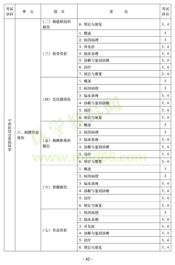 2012年中西醫(yī)結(jié)合骨傷科中級專業(yè)技術(shù)資格考試大綱——專業(yè)知識與專業(yè)實踐能力（專業(yè)代碼329）