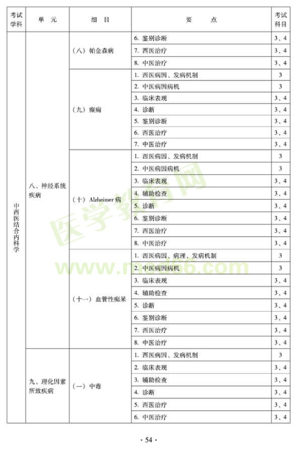 2012年中西醫(yī)結(jié)合內(nèi)科主治醫(yī)師考試大綱——專業(yè)知識與專業(yè)實踐能力