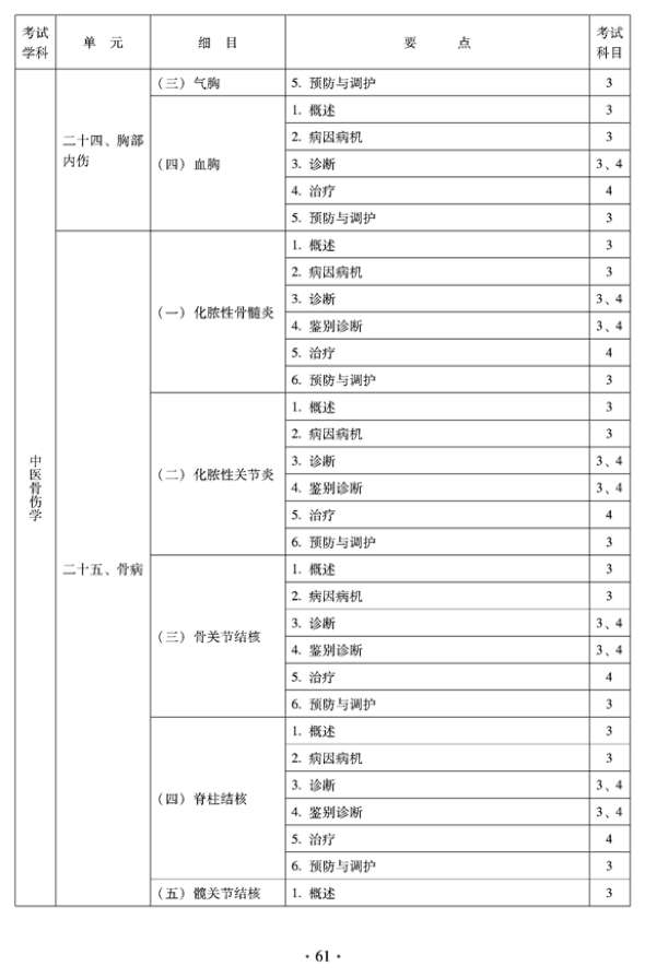 2012年中醫(yī)骨傷科中級專業(yè)技術(shù)資格考試大綱——專業(yè)知識與專業(yè)實踐能力（專業(yè)代碼328）