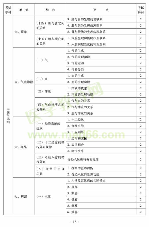 2012年臨床中藥初級(jí)師專業(yè)技術(shù)資格考試大綱——相關(guān)專業(yè)知識(shí)