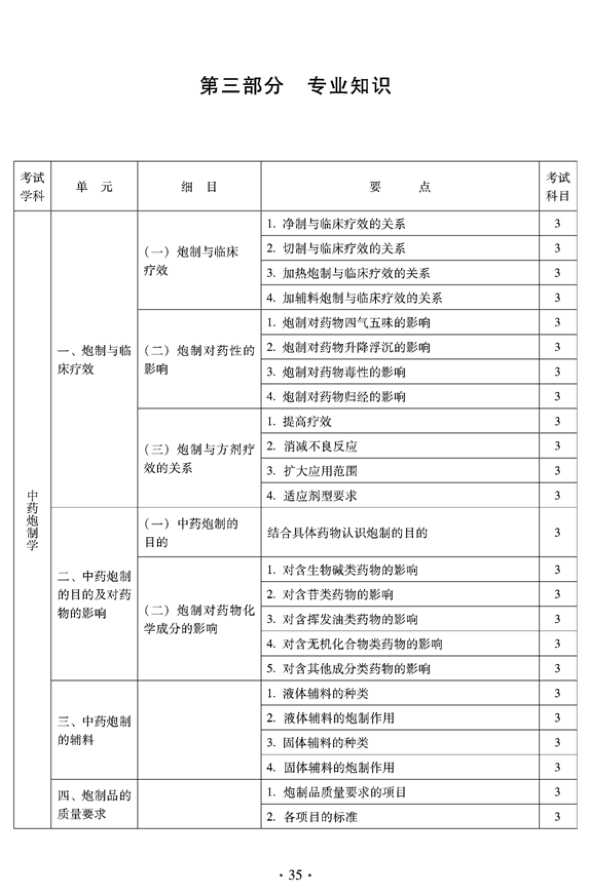 2012年臨床中藥中級專業(yè)技術(shù)資格考試大綱——專業(yè)知識