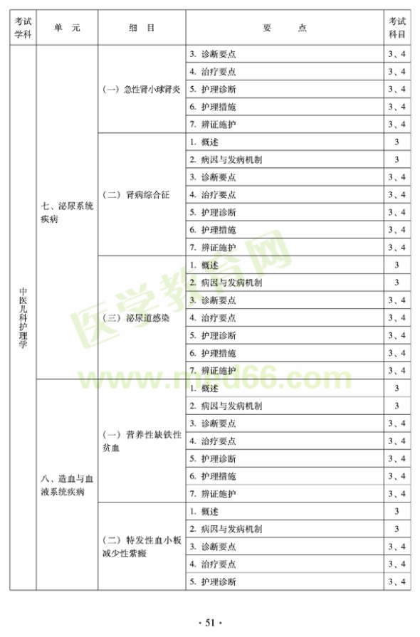 2012年中醫(yī)護(hù)理初級師專業(yè)技術(shù)資格考試大綱——專業(yè)知識與專業(yè)實踐能力（專業(yè)代碼204）