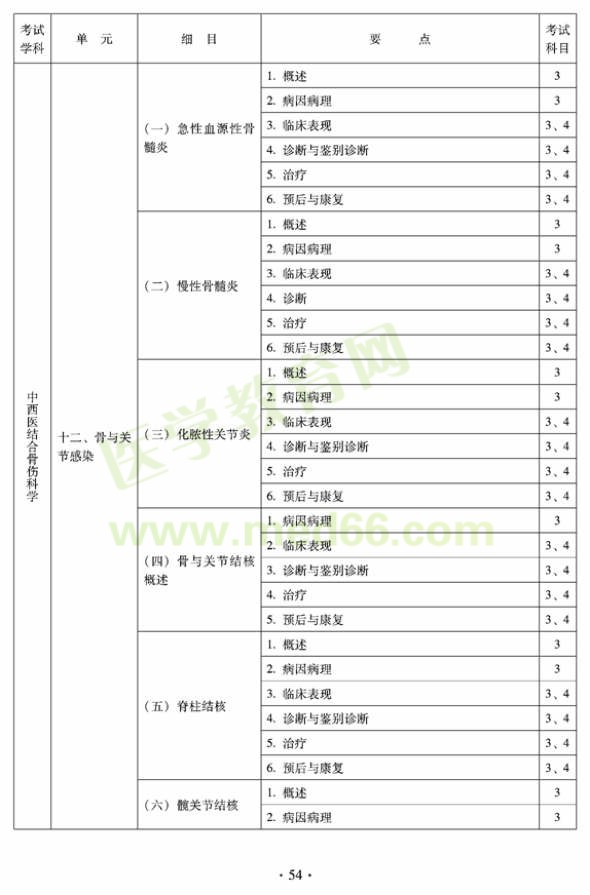 2012年中西醫(yī)結(jié)合骨傷科中級專業(yè)技術(shù)資格考試大綱——專業(yè)知識與專業(yè)實踐能力（專業(yè)代碼329）