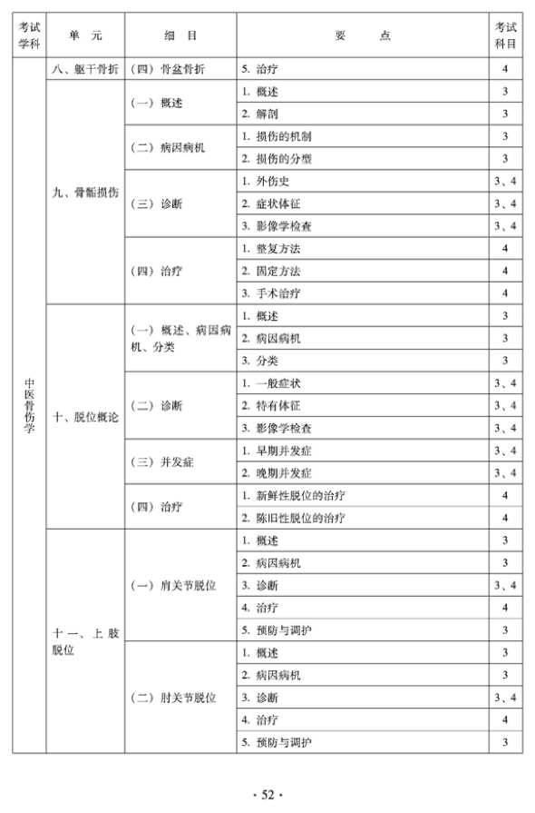 2012年中醫(yī)骨傷科中級專業(yè)技術(shù)資格考試大綱——專業(yè)知識與專業(yè)實踐能力（專業(yè)代碼328）