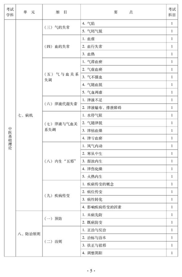 2012年中醫(yī)骨傷科中級專業(yè)技術資格考試大綱——基礎知識（專業(yè)代碼328）