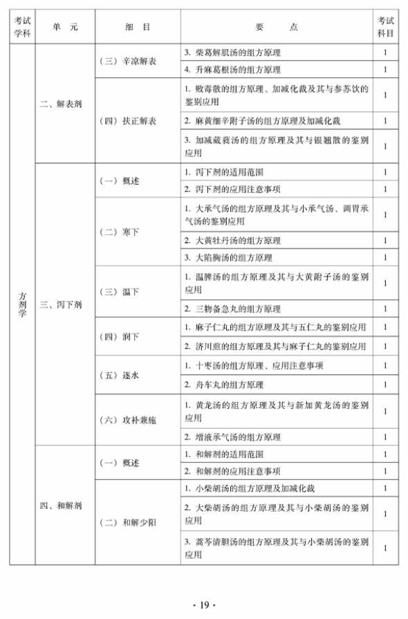 2012年中醫(yī)骨傷科中級專業(yè)技術資格考試大綱——基礎知識（專業(yè)代碼328）