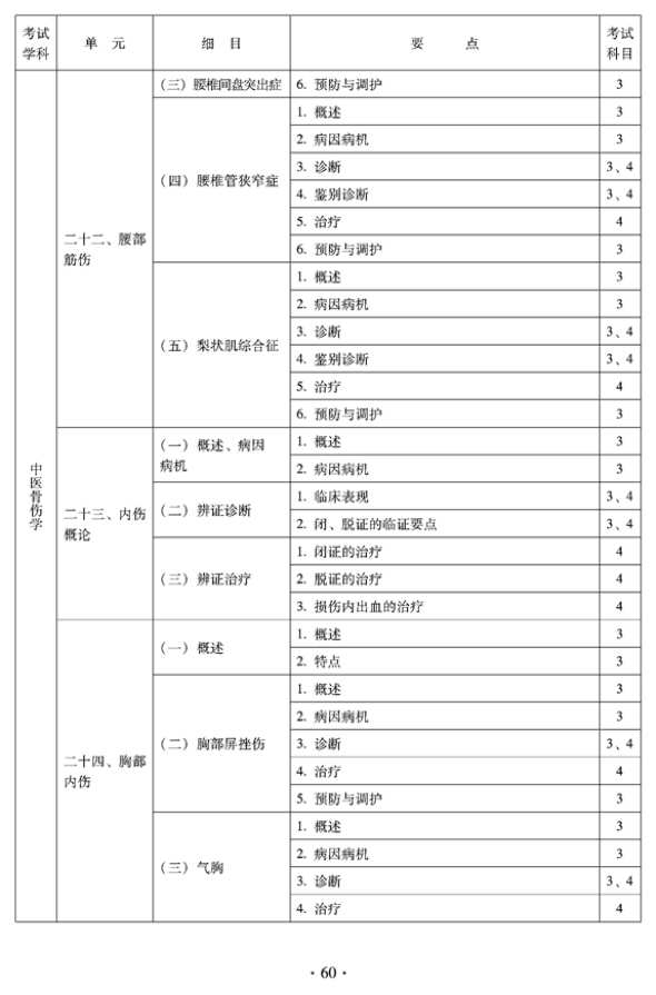 2012年中醫(yī)骨傷科中級專業(yè)技術(shù)資格考試大綱——專業(yè)知識與專業(yè)實踐能力（專業(yè)代碼328）