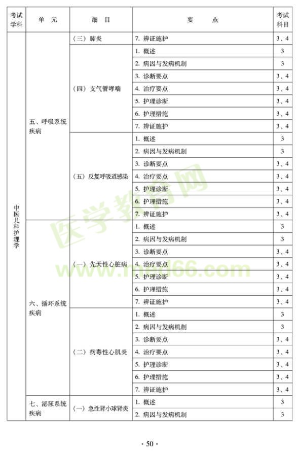 2012年中醫(yī)護(hù)理初級師專業(yè)技術(shù)資格考試大綱——專業(yè)知識與專業(yè)實踐能力（專業(yè)代碼204）