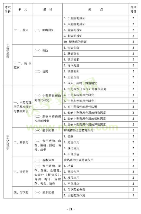 2012年臨床中藥初級(jí)師專業(yè)技術(shù)資格考試大綱——相關(guān)專業(yè)知識(shí)