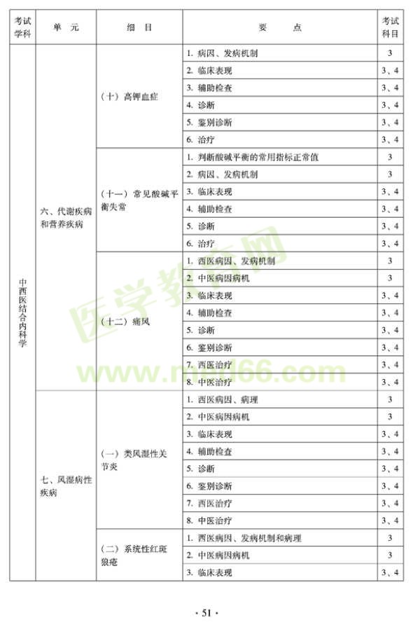 2012年中西醫(yī)結(jié)合內(nèi)科中級專業(yè)技術(shù)資格考試大綱——專業(yè)知識與專業(yè)實踐能力（專業(yè)代碼316）