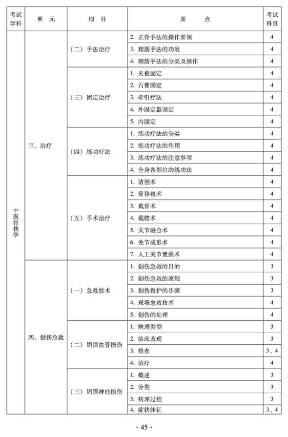 2012年中醫(yī)骨傷科中級專業(yè)技術(shù)資格考試大綱——專業(yè)知識與專業(yè)實踐能力（專業(yè)代碼328）