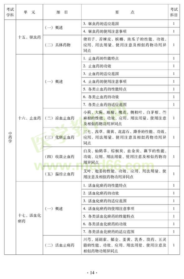 2012年中醫(yī)外科中級考試大綱——基礎知識（專業(yè)代碼325）—止血藥