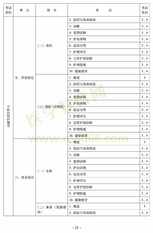 2012年中醫(yī)護(hù)理初級師專業(yè)技術(shù)資格考試大綱——專業(yè)知識與專業(yè)實踐能力（專業(yè)代碼204）