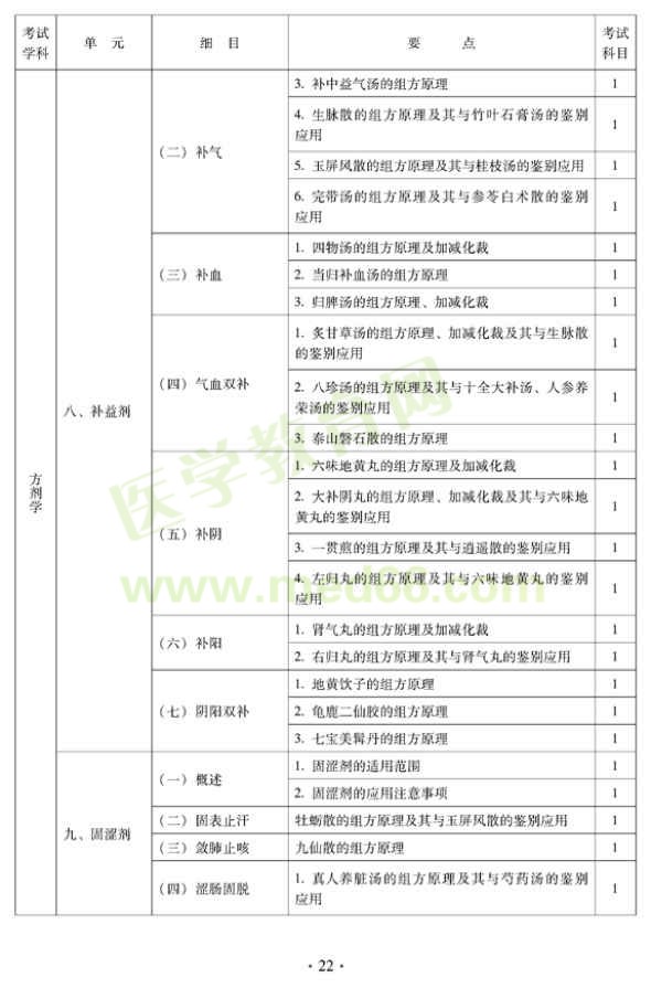 2012年中醫(yī)外科中級專業(yè)技術資格考試大綱——基礎知識—補益劑